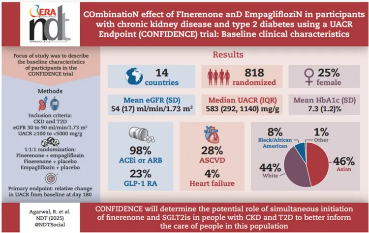 CONFIDENCE試驗基線臨床特征 CONFIDENCE試驗基線臨床特征