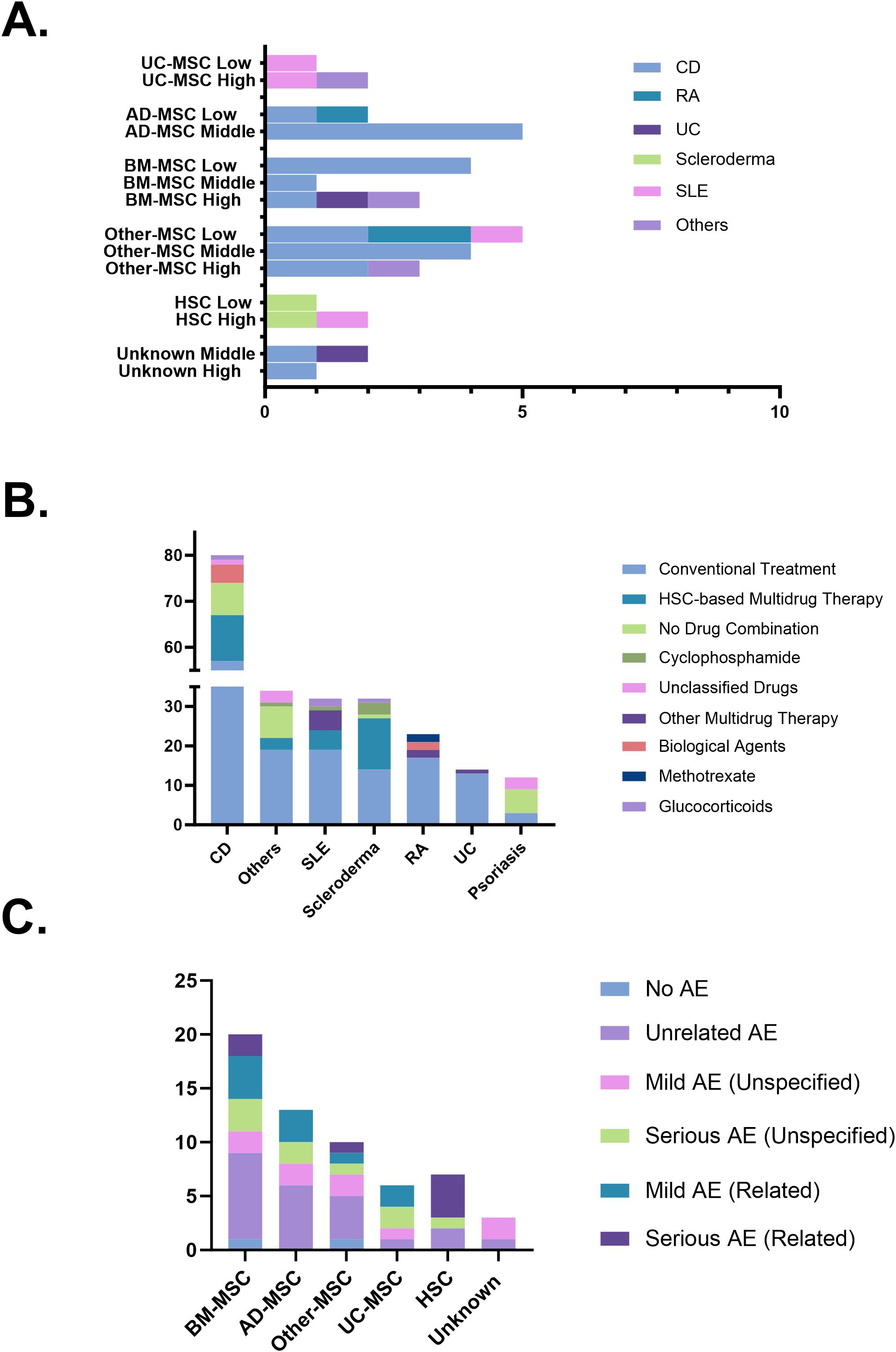 圖6：(A)跨疾病和細胞來源的治療效果。(B)干細胞治療的組合策略。(C)基于不良事件報告的安全性概況。