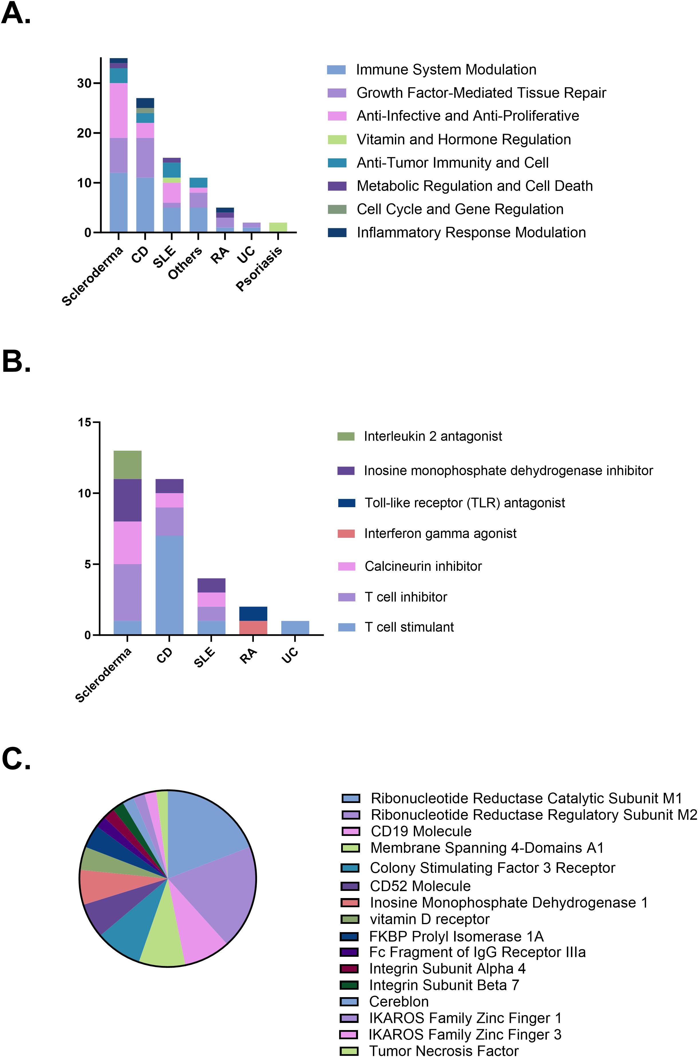 圖4：(A)治療機制分布。(B)不同疾病的免疫調節策略。(C)臨床試驗中研究的治療靶點。