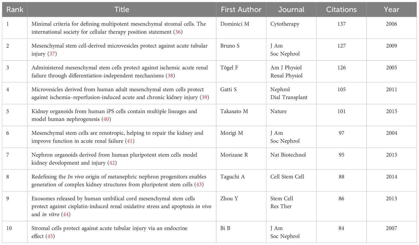 表3:腎臟疾病干細(xì)胞治療研究中被引用次數(shù)最多的前10篇參考文獻(xiàn)。 表3:腎臟疾病干細(xì)胞治療研究中被引用次數(shù)最多的前10篇參考文獻(xiàn)。