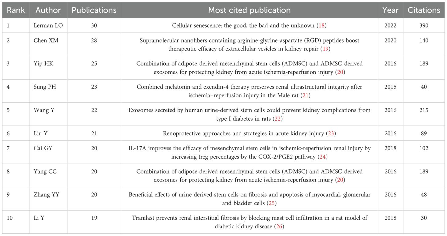表1:按出版物數(shù)量排名的前10位作者及其被引用次數(shù)最多的文獻(xiàn)。 表1:按出版物數(shù)量排名的前10位作者及其被引用次數(shù)最多的文獻(xiàn)。