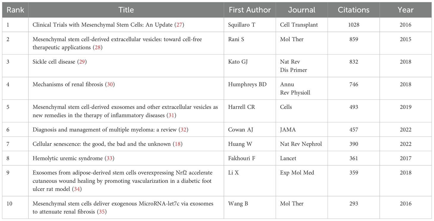 表2:干細(xì)胞治療腎臟疾病研究中被引用次數(shù)最多的前10篇文獻(xiàn)。 表2:干細(xì)胞治療腎臟疾病研究中被引用次數(shù)最多的前10篇文獻(xiàn)。