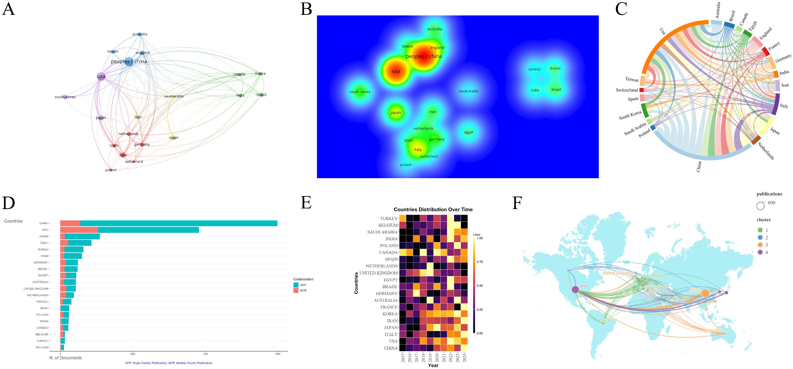 圖3:從事腎臟疾病干細(xì)胞治療研究的國(guó)家/地區(qū)分析。 圖3:從事腎臟疾病干細(xì)胞治療研究的國(guó)家/地區(qū)分析。