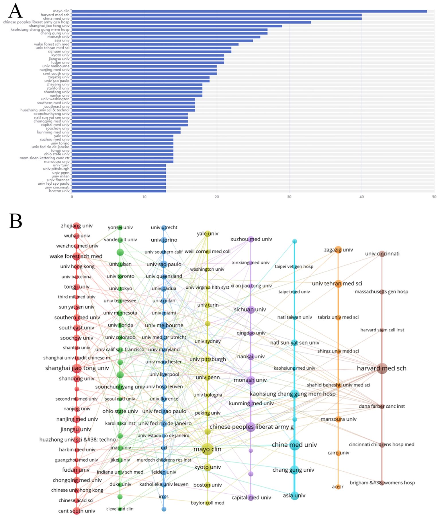 圖4:腎臟疾病干細(xì)胞治療研究機(jī)構(gòu)分析。(A)前50名機(jī)構(gòu)發(fā)表論文量圖表。(B)機(jī)構(gòu)網(wǎng)絡(luò)圖。 圖4:腎臟疾病干細(xì)胞治療研究機(jī)構(gòu)分析。(A)前50名機(jī)構(gòu)發(fā)表論文量圖表。(B)機(jī)構(gòu)網(wǎng)絡(luò)圖。