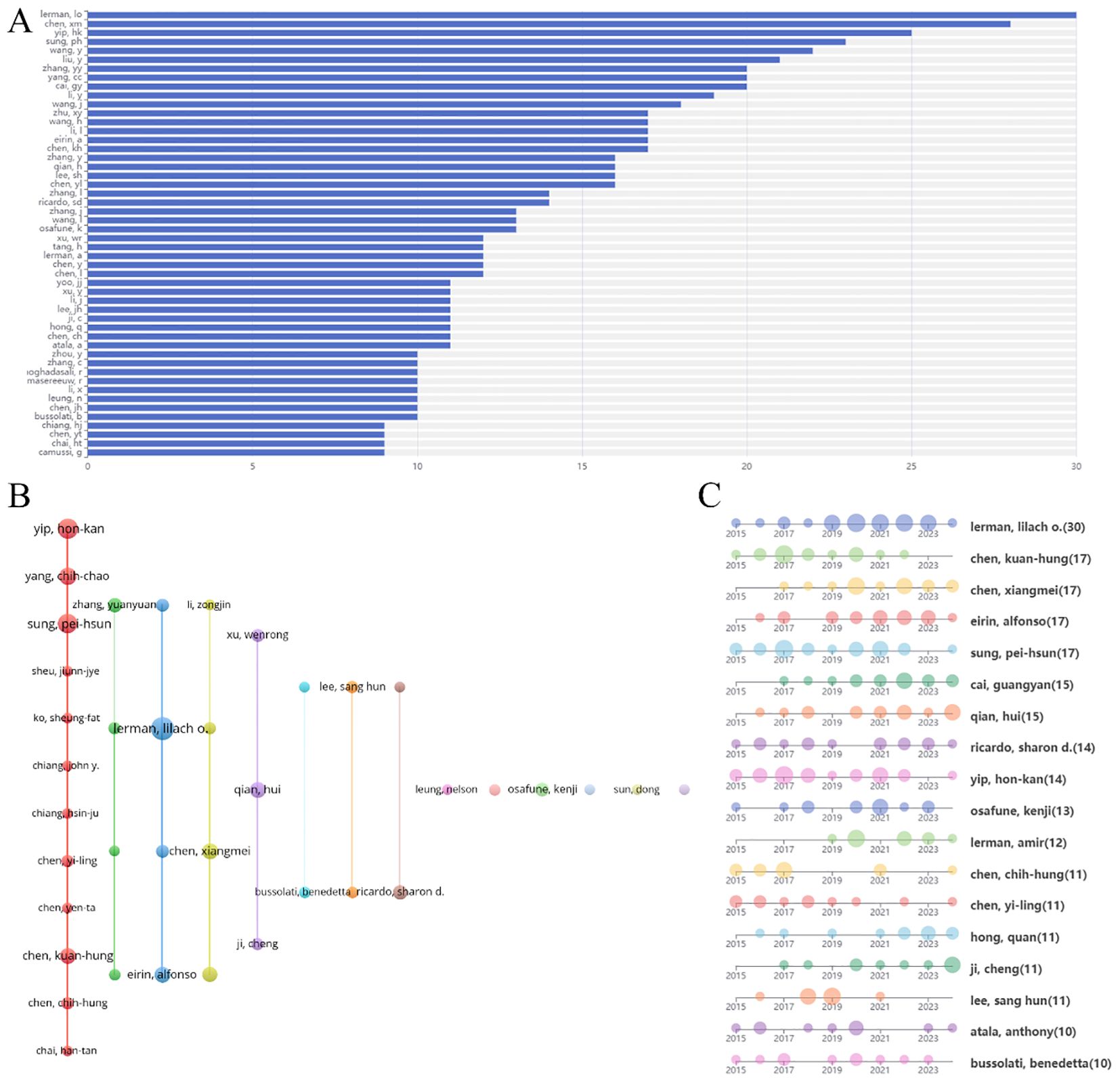 圖6:腎臟疾病干細(xì)胞治療研究作者分析。(A)前50名作者發(fā)表論文量圖表。(B)作者合作網(wǎng)絡(luò)圖。(C)作者發(fā)表論文時(shí)間線。 圖6:腎臟疾病干細(xì)胞治療研究作者分析。(A)前50名作者發(fā)表論文量圖表。(B)作者合作網(wǎng)絡(luò)圖。(C)作者發(fā)表論文時(shí)間線。