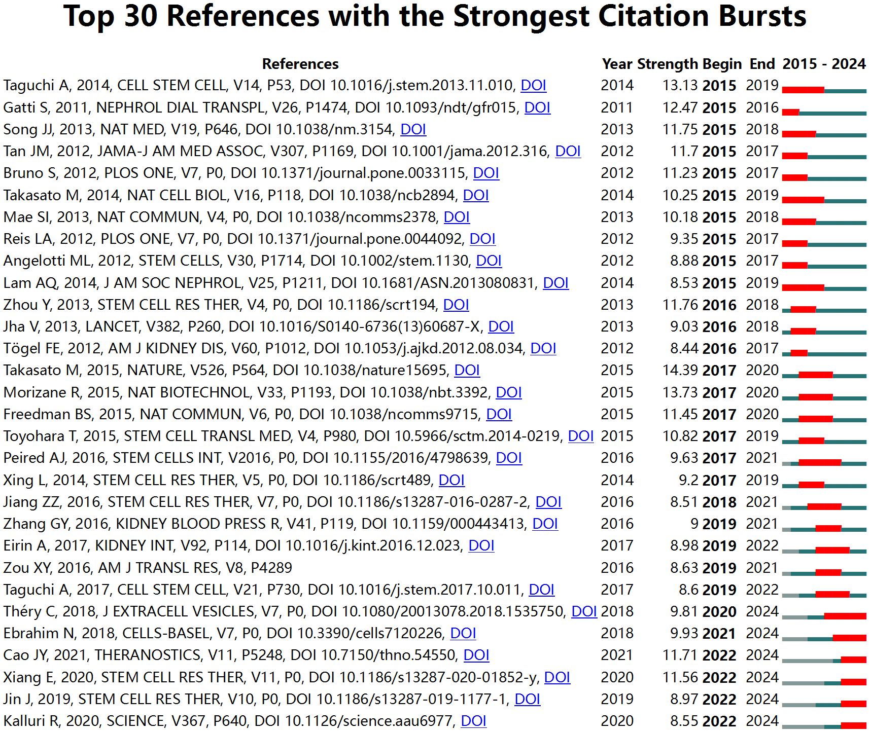 圖8:腎臟疾病干細(xì)胞治療研究中引用量最高的30篇參考文獻(xiàn)。 圖8:腎臟疾病干細(xì)胞治療研究中引用量最高的30篇參考文獻(xiàn)。