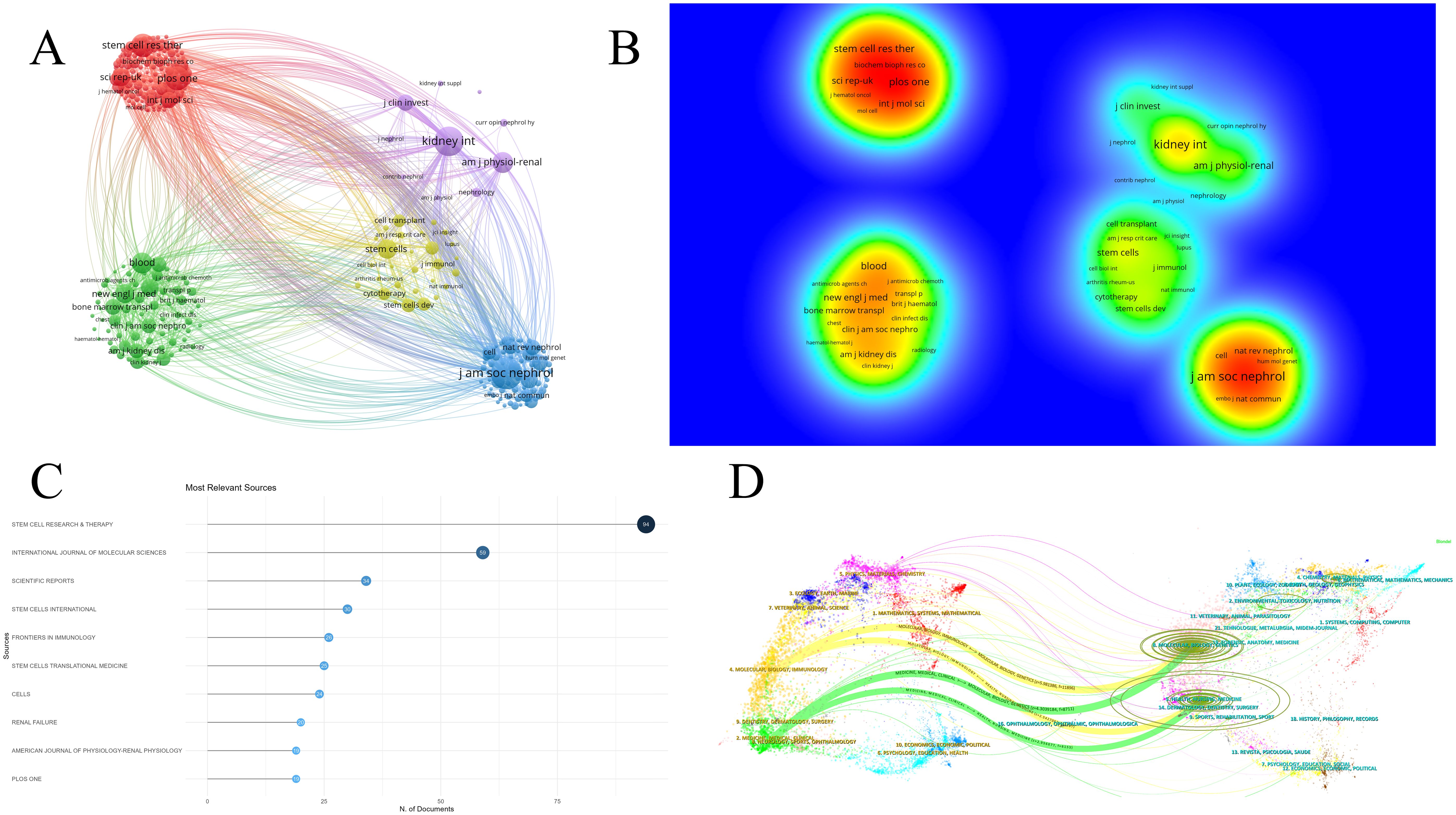 圖5:腎臟疾病干細(xì)胞治療研究期刊分析。(A)期刊網(wǎng)絡(luò)圖。(B)期刊密度可視化。(C)前10名期刊出版量圖表。(D)期刊疊加圖。 圖5:腎臟疾病干細(xì)胞治療研究期刊分析。(A)期刊網(wǎng)絡(luò)圖。(B)期刊密度可視化。(C)前10名期刊出版量圖表。(D)期刊疊加圖。