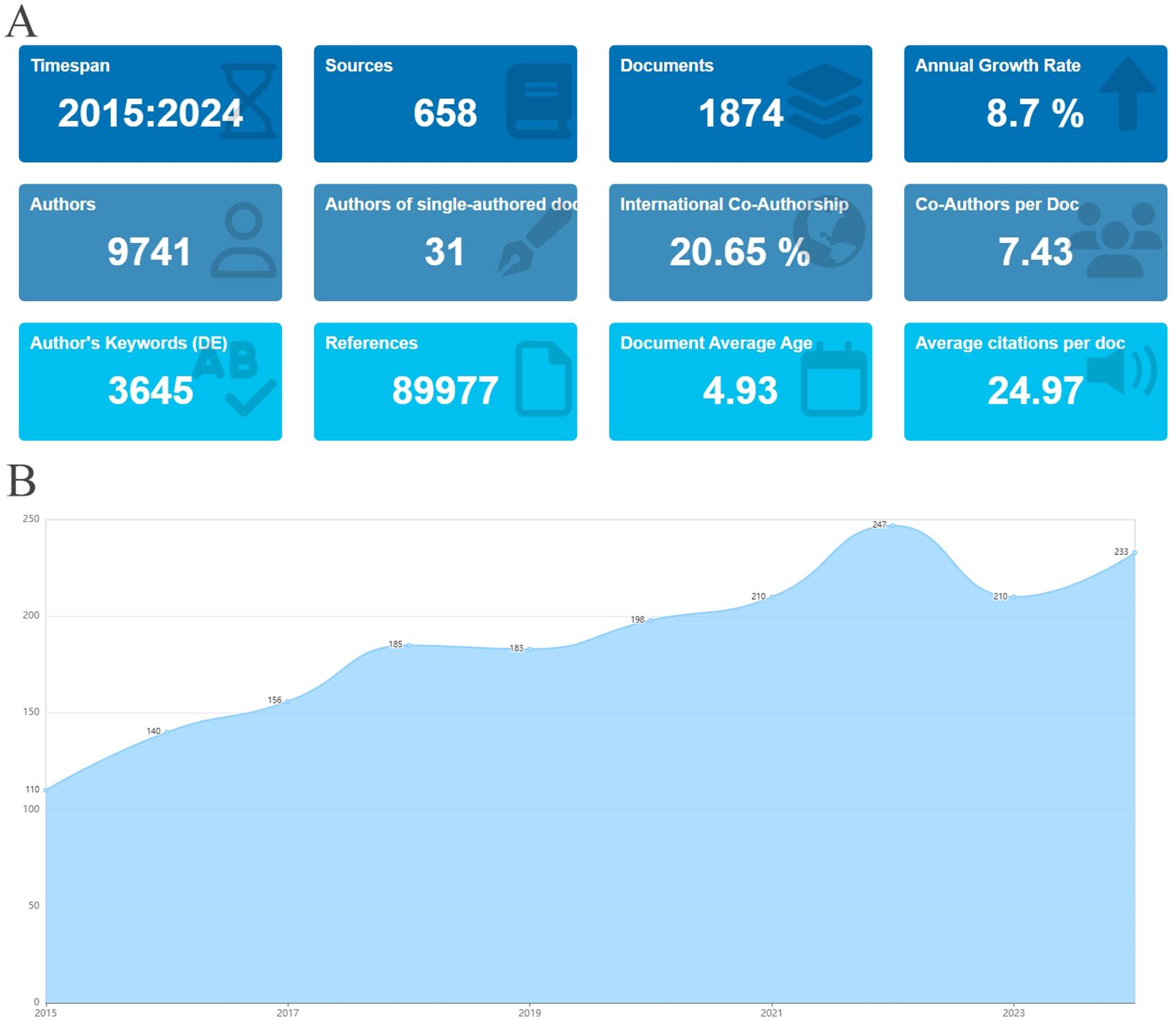 圖2:納入文獻(xiàn)的基本信息及年度出版量。(A)文獻(xiàn)基本信息。(B)?2015年至2024年腎臟疾病干細(xì)胞治療文獻(xiàn)年度出版量。 圖2:納入文獻(xiàn)的基本信息及年度出版量。(A)文獻(xiàn)基本信息。(B)?2015年至2024年腎臟疾病干細(xì)胞治療文獻(xiàn)年度出版量。