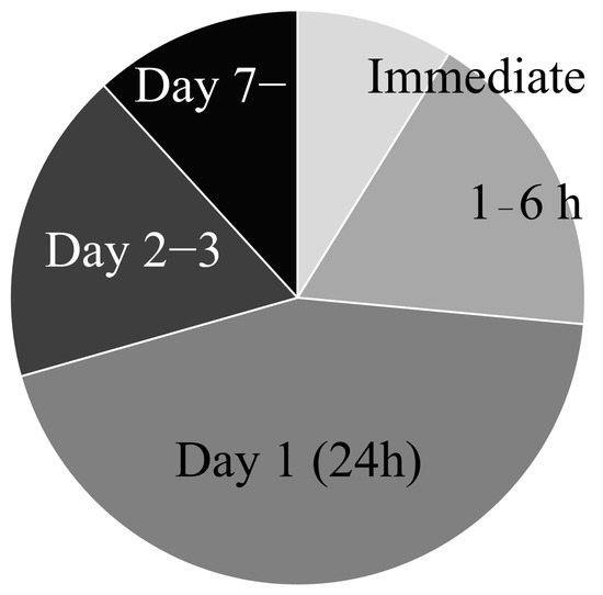圖3:缺血性中風(fēng)模型中干細胞移植時機。 圖3:缺血性中風(fēng)模型中干細胞移植時機。