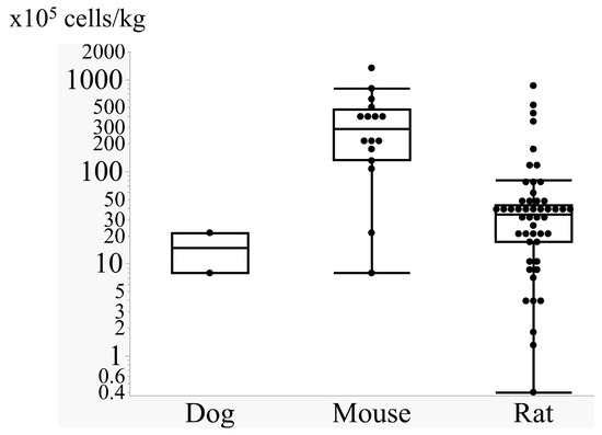 圖2:動物實驗中使用的細胞劑量。注意Y軸為對數(shù)刻度。 圖2:動物實驗中使用的細胞劑量。注意Y軸為對數(shù)刻度。