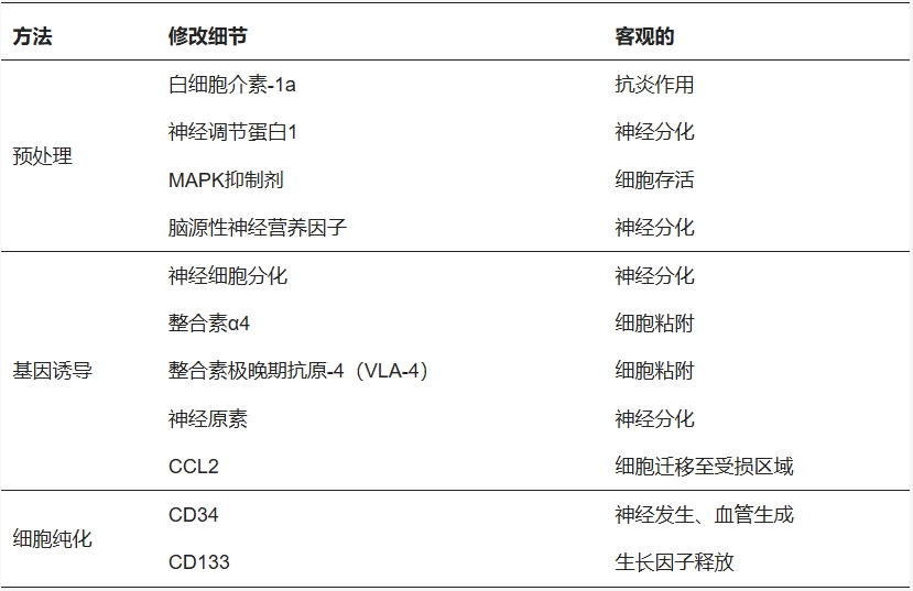 表1:細胞修飾 表1:細胞修飾