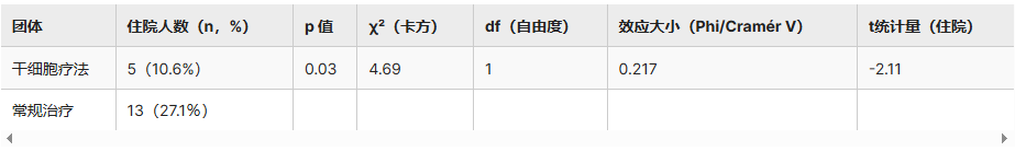 表3:兩組住院率 表3:兩組住院率