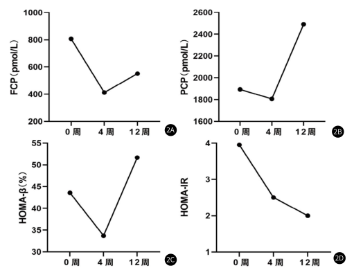 圖2:隨訪期間胰島情況 圖2:隨訪期間胰島情況