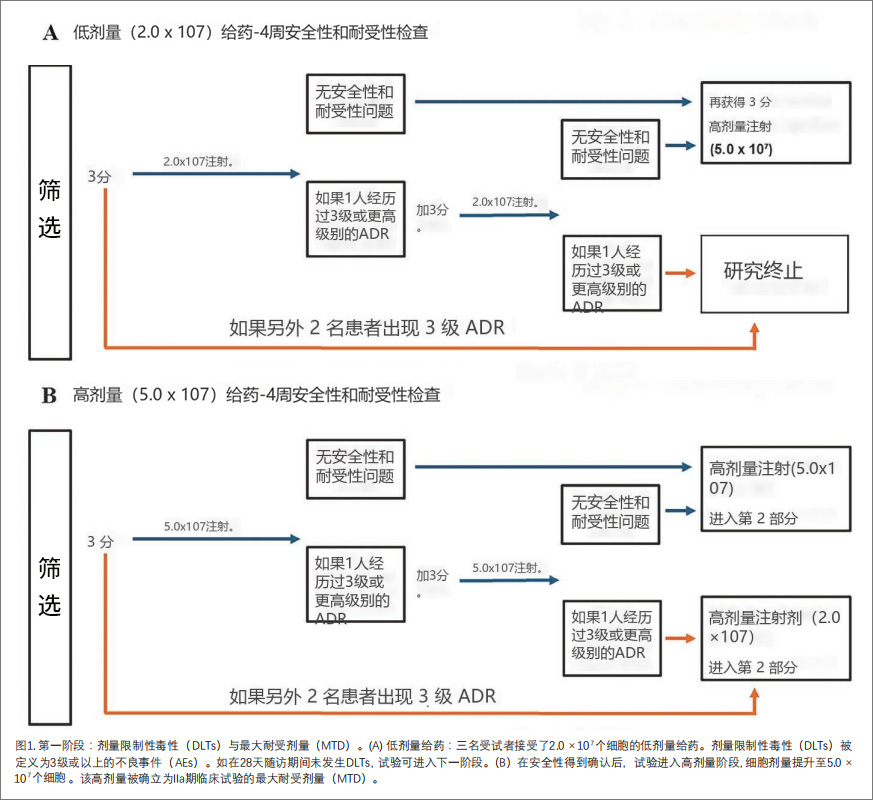間質性膀胱炎臨床試驗 間質性膀胱炎臨床試驗
