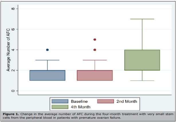 卵巢早衰臨床試驗
