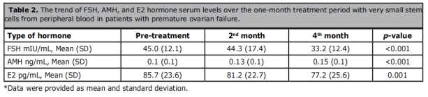 卵巢早衰臨床試驗