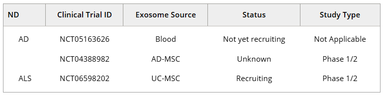 表1:干細胞外泌體治療神經(jīng)退行性疾病的臨床試驗 表1:干細胞外泌體治療神經(jīng)退行性疾病的臨床試驗