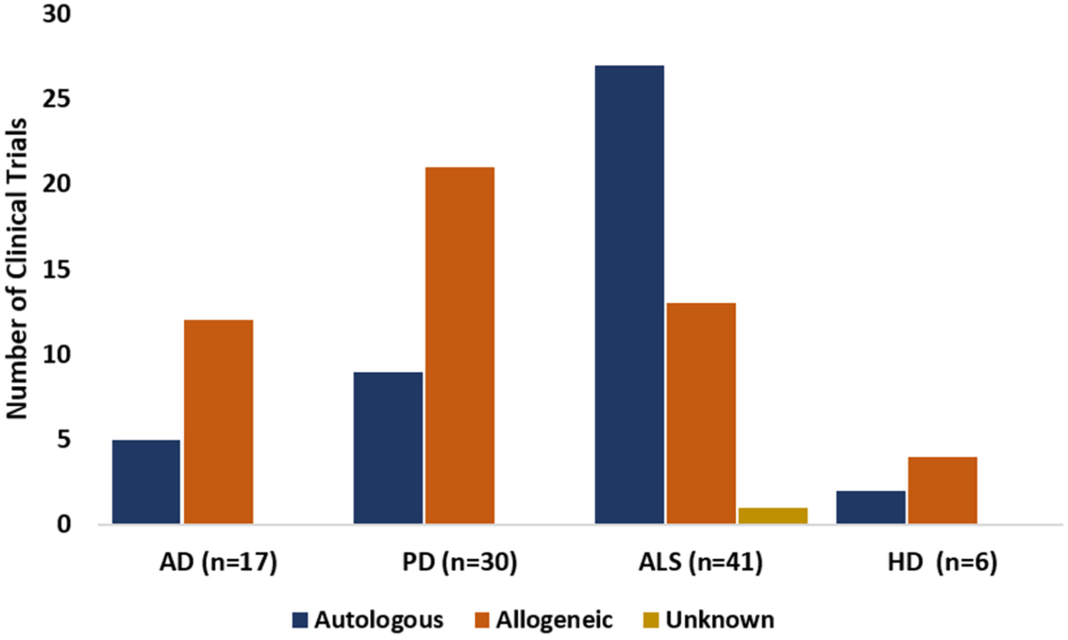 圖4:在AD、PD、ALS和HD臨床試驗中使用的干細胞的捐贈來源,已在clinicaltrials.gov上注冊。 圖4:在AD、PD、ALS和HD臨床試驗中使用的干細胞的捐贈來源,已在clinicaltrials.gov上注冊。
