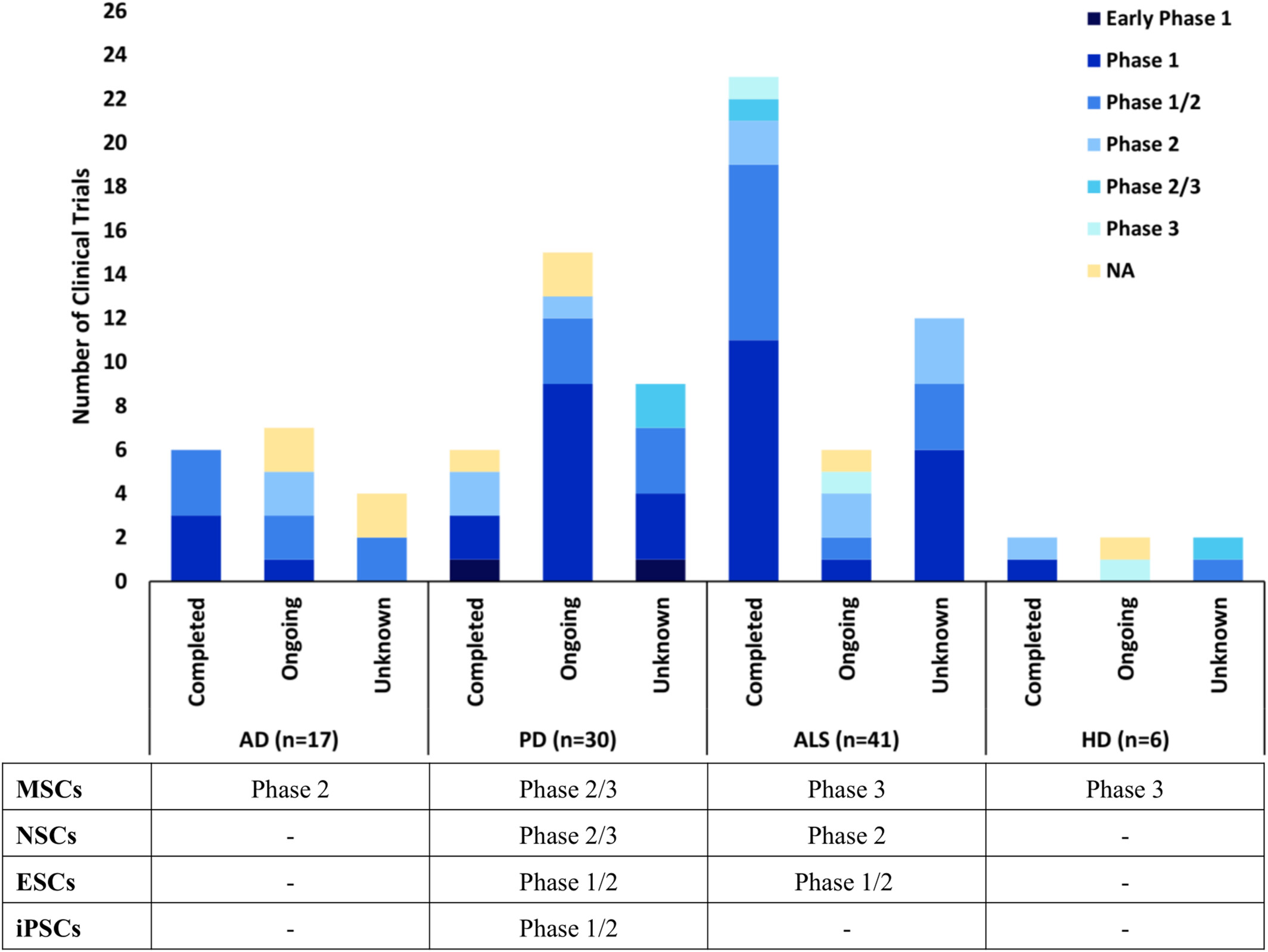 圖1:數(shù)據(jù)顯示AD、PD、ALS和HD的干細胞臨床試驗狀況,按階段分類,以及每種疾病所處的最遠階段,如在clinicaltrials.gov上注冊的。 圖1:數(shù)據(jù)顯示AD、PD、ALS和HD的干細胞臨床試驗狀況,按階段分類,以及每種疾病所處的最遠階段,如在clinicaltrials.gov上注冊的。