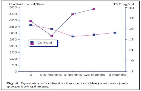 圖4:治療期間對照組(藍色)和主要組(紅色)的皮質醇動態(tài)變化。 圖4:治療期間對照組(藍色)和主要組(紅色)的皮質醇動態(tài)變化。