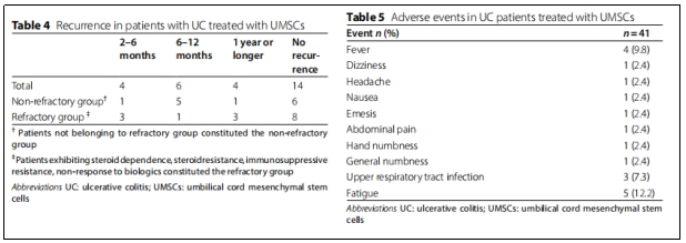 表4.5:使用UMSCs治療的UC患者復發情況以及不良事件 表4.5:使用UMSCs治療的UC患者復發情況以及不良事件