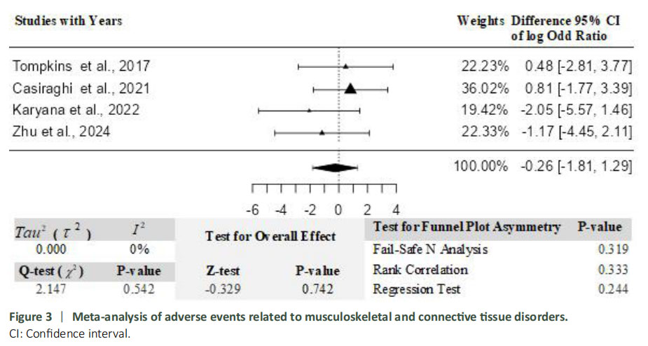 圖3：關節和軟組織疾病相關不良事件的薈萃分析。