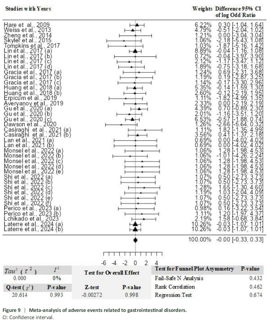 圖9：與胃腸道紊亂相關的不良事件薈萃分析。