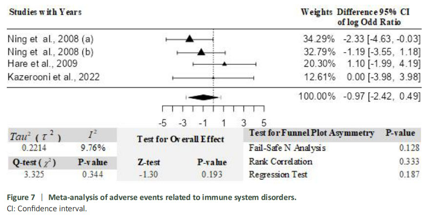 圖7：免疫系統疾病相關不良事件的薈萃分析。