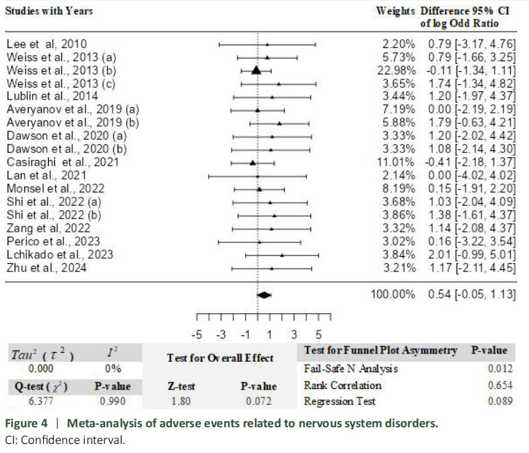 圖4：神經系統疾病相關不良事件的Meta分析。