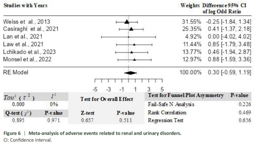 圖6：關于與腎臟和泌尿系統疾病相關的不良事件的薈萃分析。