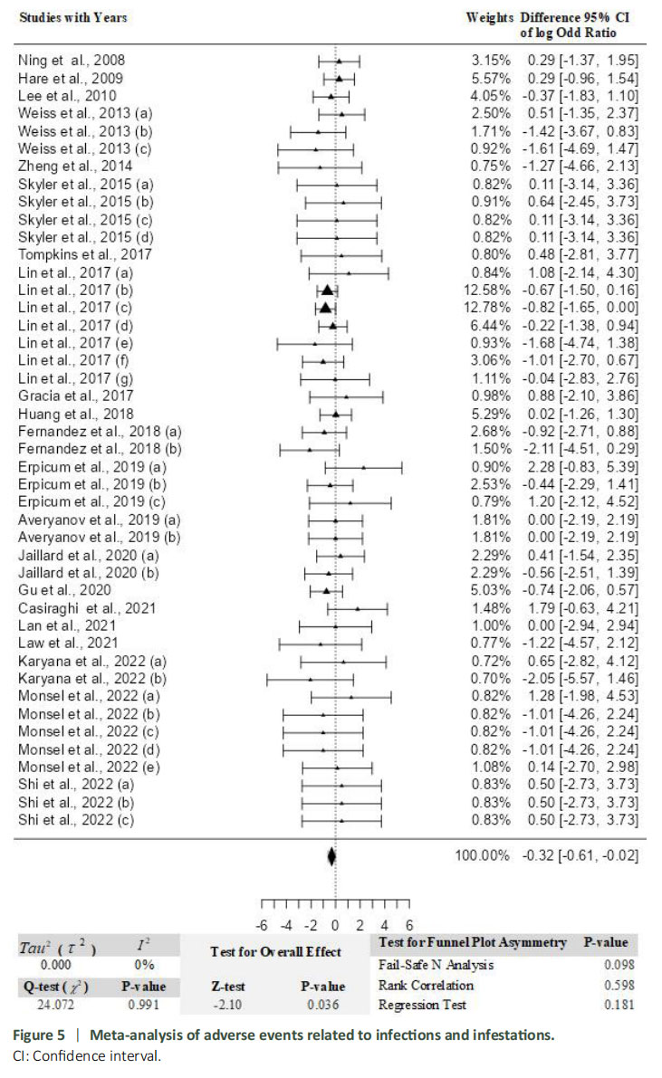 圖5：與感染和蟲害相關的不良事件薈萃分析。