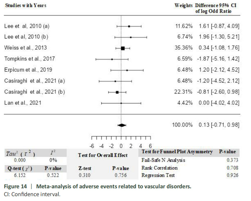 圖14：血管疾病相關不良事件的薈萃分析。