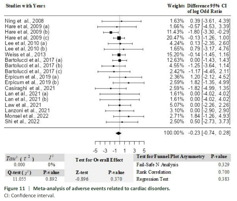 圖11：與心臟疾病相關的不良事件薈萃分析。