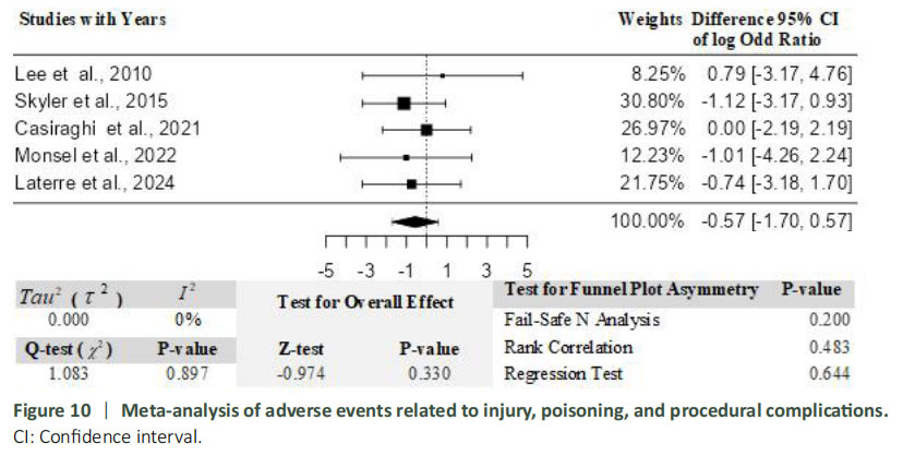 圖10：與受傷、中毒和程序并發癥相關的不良事件的薈萃分析。