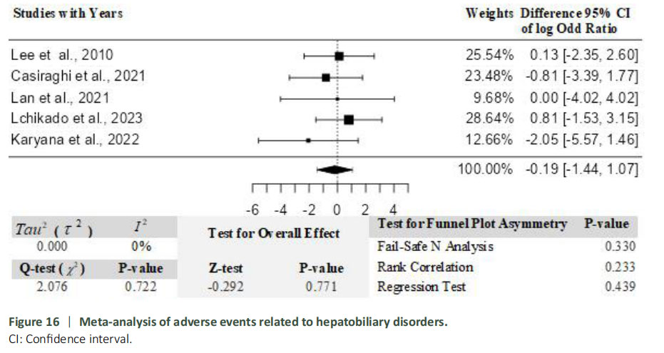 圖16：肝膽系統疾病相關不良事件的薈萃分析。