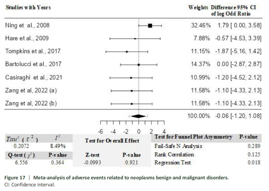 圖17：與良性及惡性腫瘤相關的不良事件的薈萃分析。