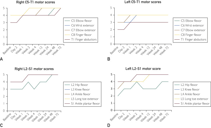 圖3：受試者各時間點脊髓損傷神經學分類國際標準運動評分。A，右上肢運動評分。B，左上肢運動評分。C，右下肢運動評分。D，左下肢運動評分。