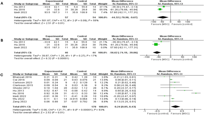 森林圖顯示了兩種類型糖尿病患者12個月隨訪時的結(jié)果:(A)餐后血糖(PPBG)比較,(B)餐后血糖(PPBG)敏感性分析,(C)空腹C肽水平比較 森林圖顯示了兩種類型糖尿病患者12個月隨訪時的結(jié)果:(A)餐后血糖(PPBG)比較,(B)餐后血糖(PPBG)敏感性分析,(C)空腹C肽水平比較