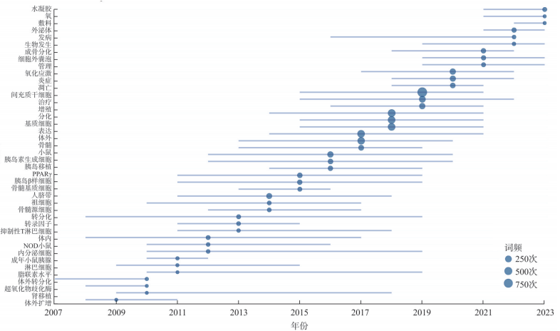 圖2 熱點詞發展趨勢 圖2 熱點詞發展趨勢