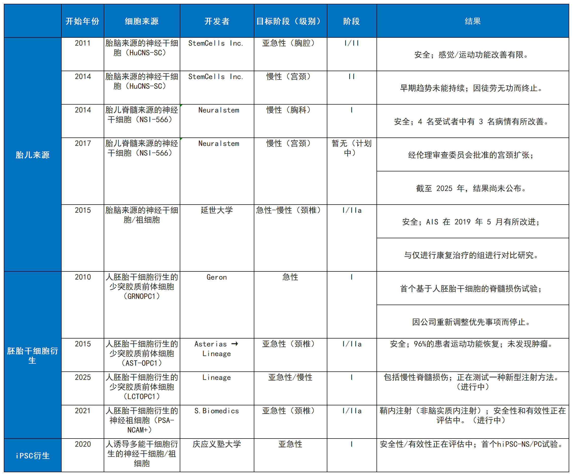 表1:干細(xì)胞療法治療脊髓損傷的臨床試驗(yàn) 表1:干細(xì)胞療法治療脊髓損傷的臨床試驗(yàn)