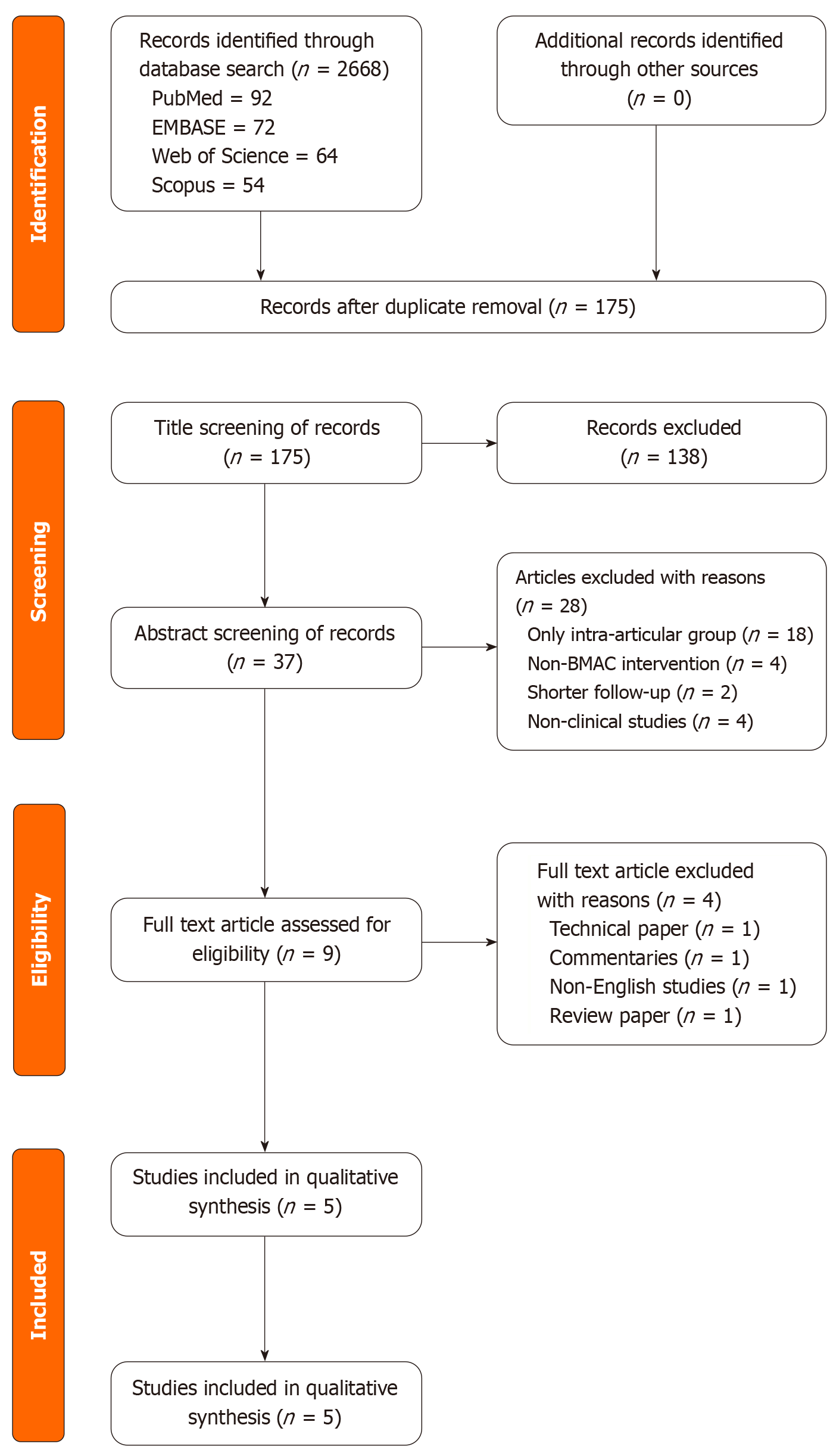 圖1：系統(tǒng)評價和薈萃分析的首選報告條目流程圖，展示了納入分析的研究。