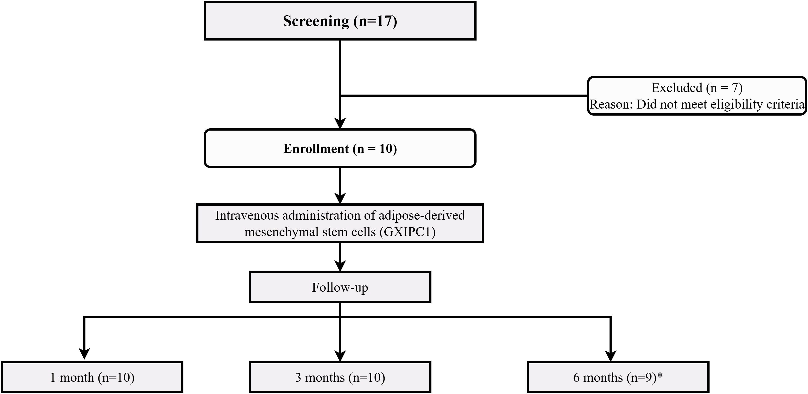 圖1：CONSORT流程圖展示了參與者的篩選、分配、干預和隨訪過程。共篩選了17名參與者，其中7名不符合入組標準。10名參與者被納入研究并接受了靜脈注射GXIPC1細胞治療。分別在1個月、3個月和6個月時進行隨訪。1名患者因家屬未回復而在6個月時失訪。