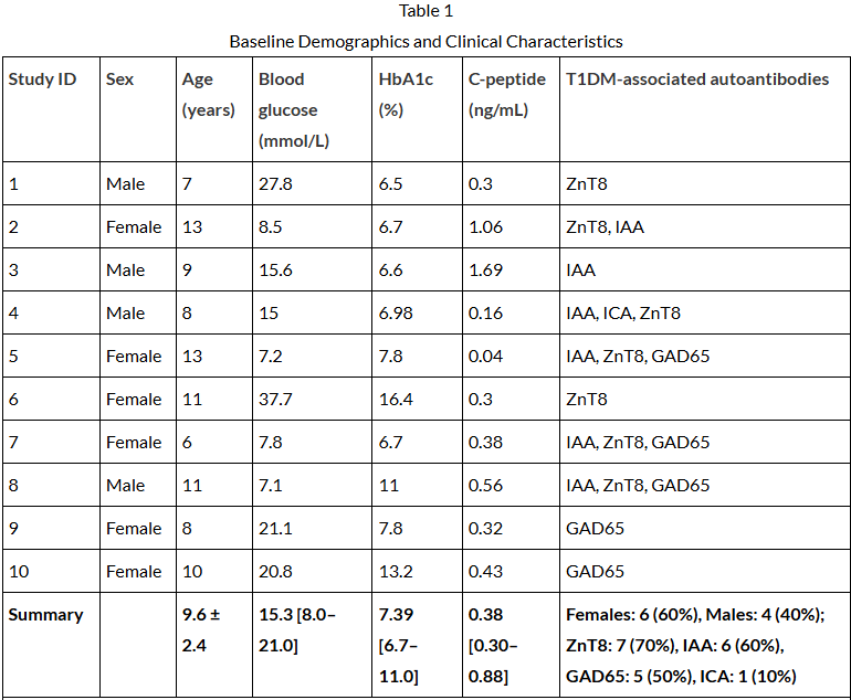 表1：基線人口統(tǒng)計學和臨床特征
