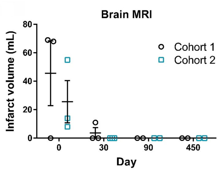 圖3：腦部MRI梗死體積測量。代表性MRI圖像顯示了患者從篩查到第450天的腦梗死體積。圖中顯示了患者在篩查（第0天）、治療后（第30天和第90天）以及隨訪（第450天）時的梗死體積。