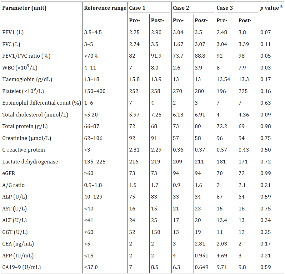 表2:基線和外泌體治療后評估的個體值。 表2:基線和外泌體治療后評估的個體值。