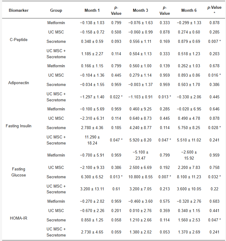 表2：每次隨訪時代謝生物標志物相對于基線的平均變化（Δ±SD）。