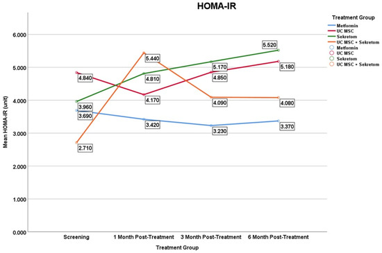 圖7：二甲雙胍組、UC-MSC組、分泌組和UC-MSC+分泌組的平均血清HOMA-IR水平隨時間的變化。圖中顯示的是平均值，用于說明小樣本組隨時間變化的趨勢；變異性見表2。結(jié)果應視為探索性結(jié)果。